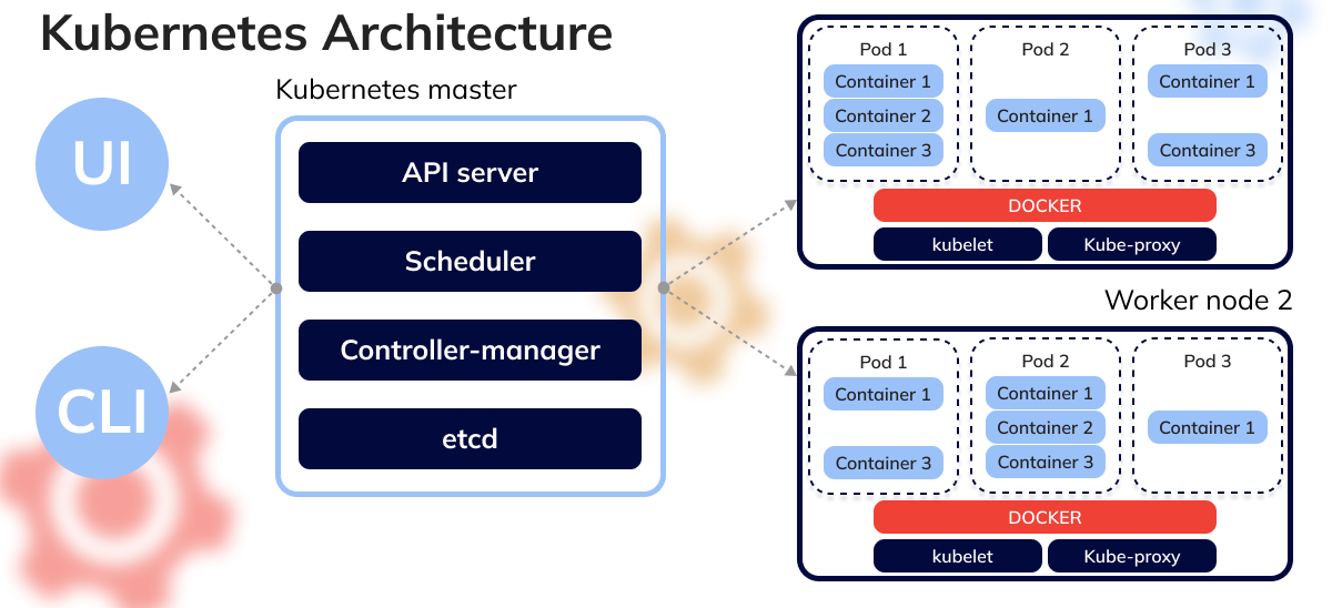 What Are Kubernetes Containers?